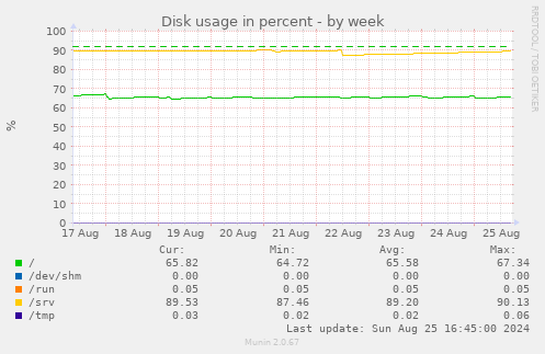 Disk usage in percent