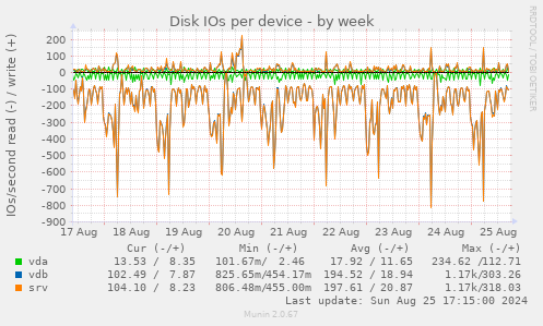 Disk IOs per device