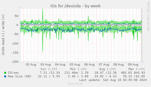 IOs for /dev/vda