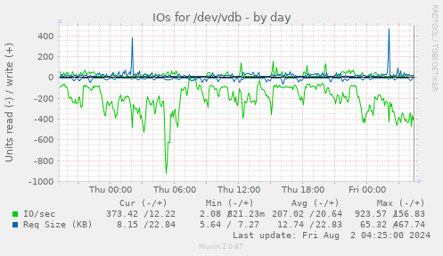 IOs for /dev/vdb