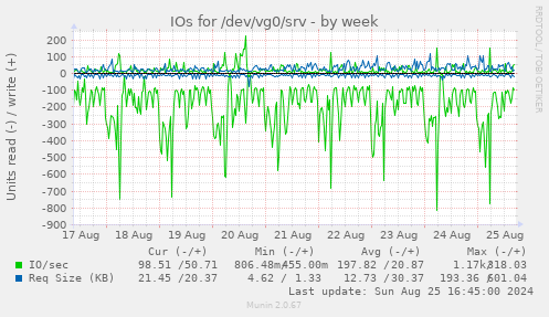 IOs for /dev/vg0/srv