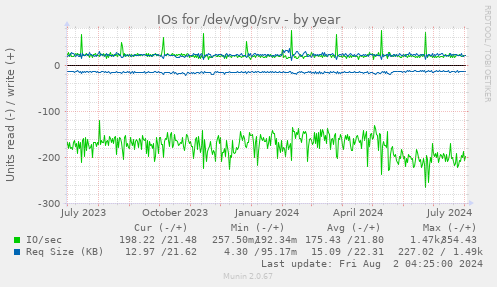 IOs for /dev/vg0/srv