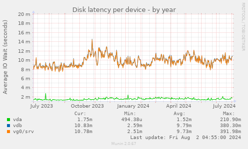 Disk latency per device