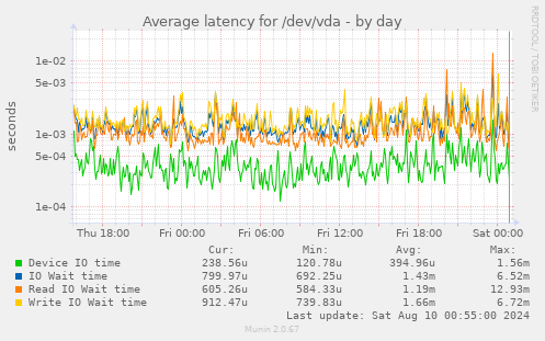 Average latency for /dev/vda