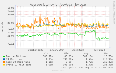 Average latency for /dev/vda