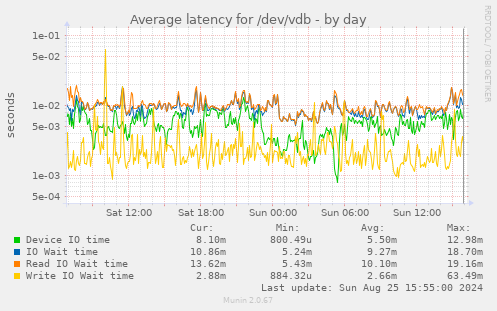 Average latency for /dev/vdb