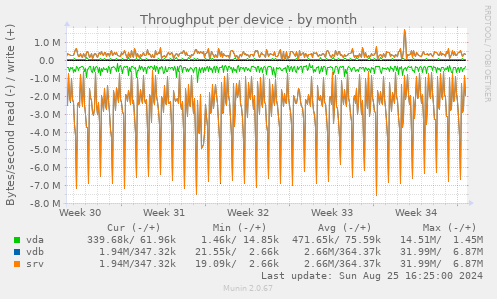 Throughput per device