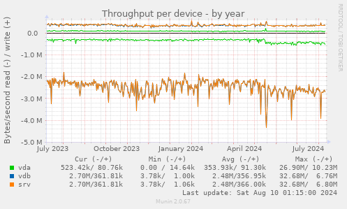 Throughput per device