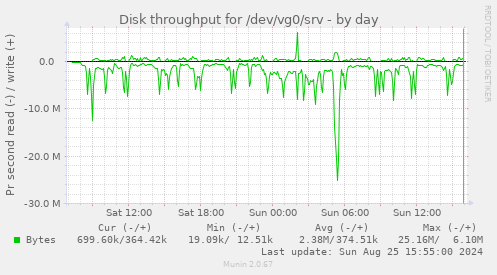 Disk throughput for /dev/vg0/srv