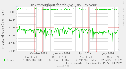 Disk throughput for /dev/vg0/srv