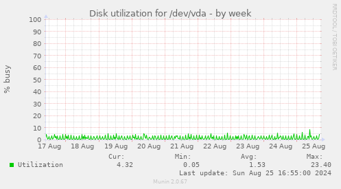 Disk utilization for /dev/vda