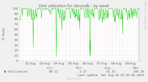 Disk utilization for /dev/vdb