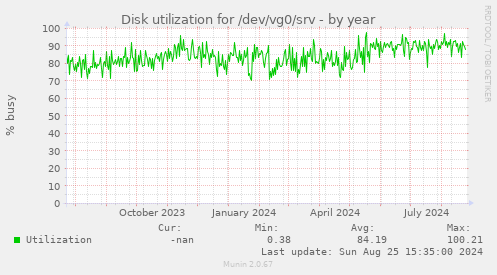 Disk utilization for /dev/vg0/srv