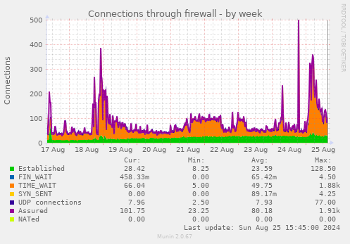 Connections through firewall