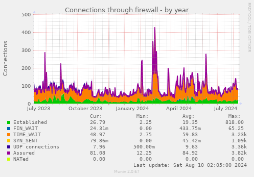 Connections through firewall