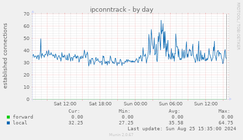 ipconntrack