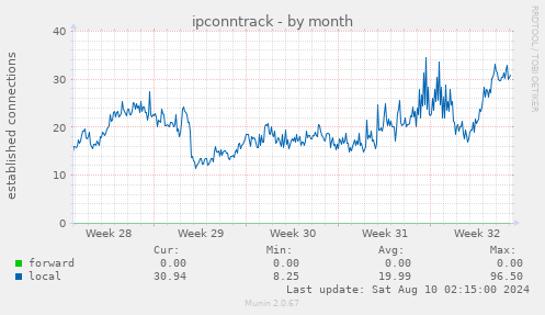 ipconntrack