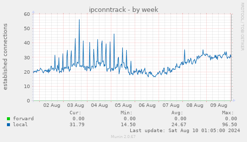 ipconntrack