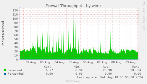 Firewall Throughput