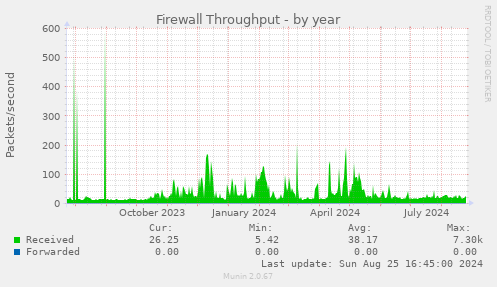 Firewall Throughput