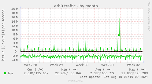 eth0 traffic