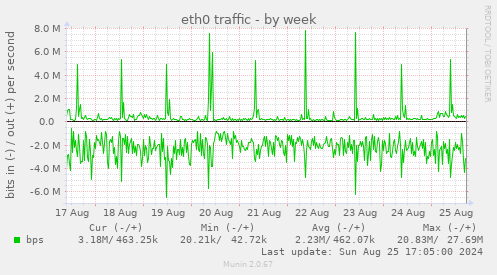 eth0 traffic