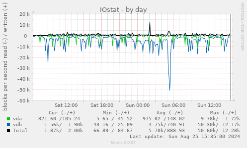 IOstat