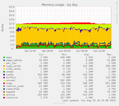 Memory usage