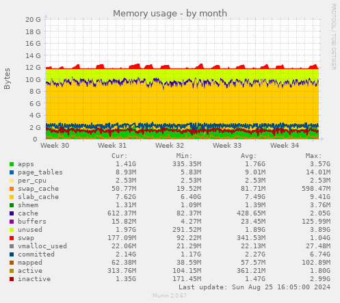 Memory usage