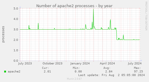 Number of apache2 processes