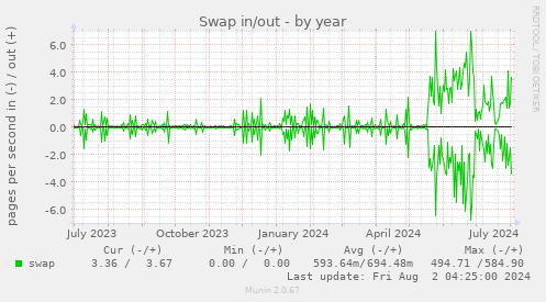 Swap in/out