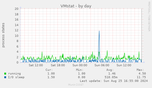 VMstat