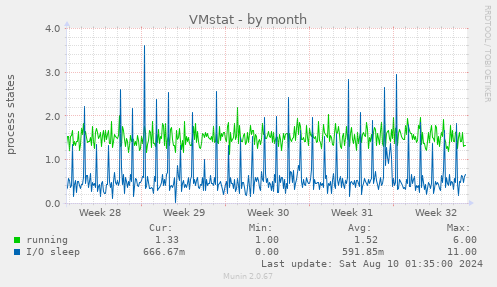 VMstat