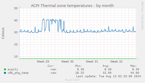 ACPI Thermal zone temperatures