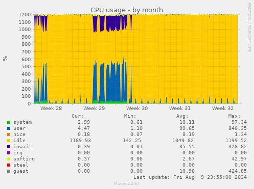 CPU usage