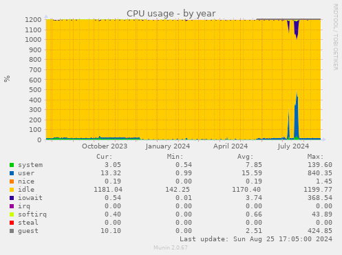 CPU usage