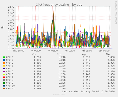 CPU frequency scaling