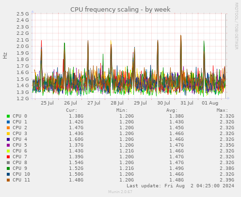 CPU frequency scaling