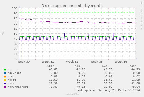 Disk usage in percent