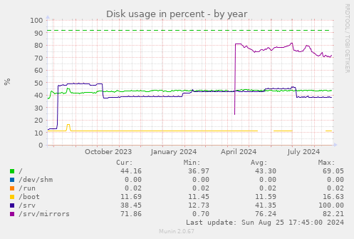 Disk usage in percent