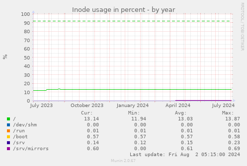 Inode usage in percent