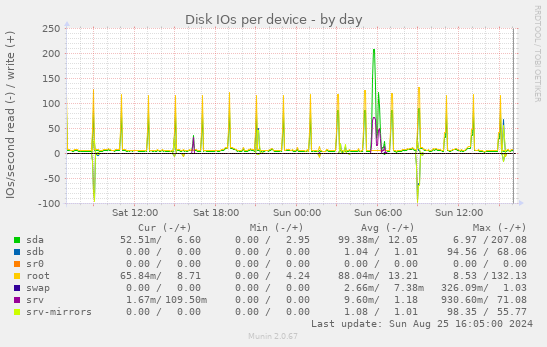 Disk IOs per device