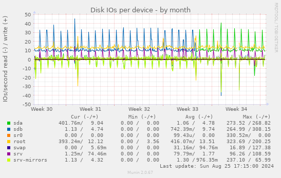 Disk IOs per device