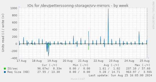 IOs for /dev/petterssonng-storage/srv-mirrors