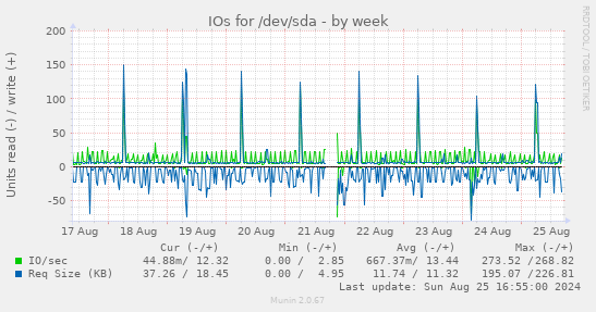 IOs for /dev/sda