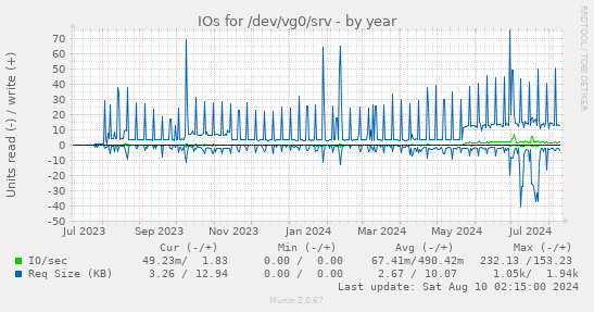 IOs for /dev/vg0/srv