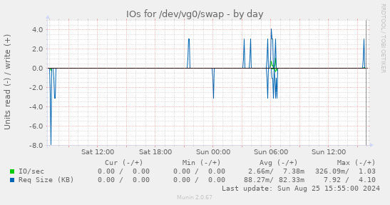 IOs for /dev/vg0/swap