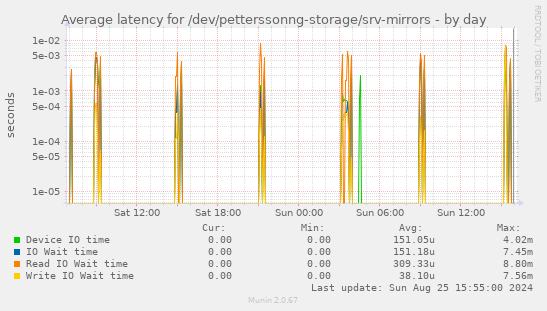 Average latency for /dev/petterssonng-storage/srv-mirrors