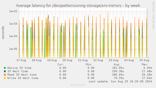 Average latency for /dev/petterssonng-storage/srv-mirrors