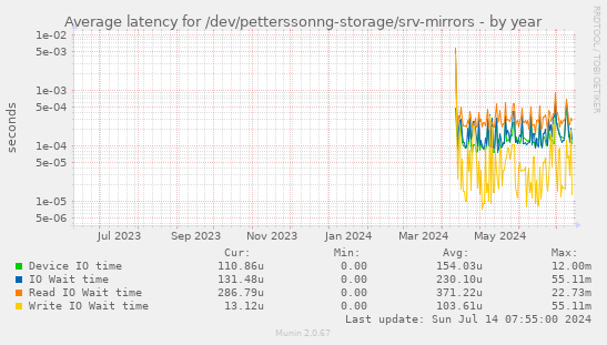Average latency for /dev/petterssonng-storage/srv-mirrors
